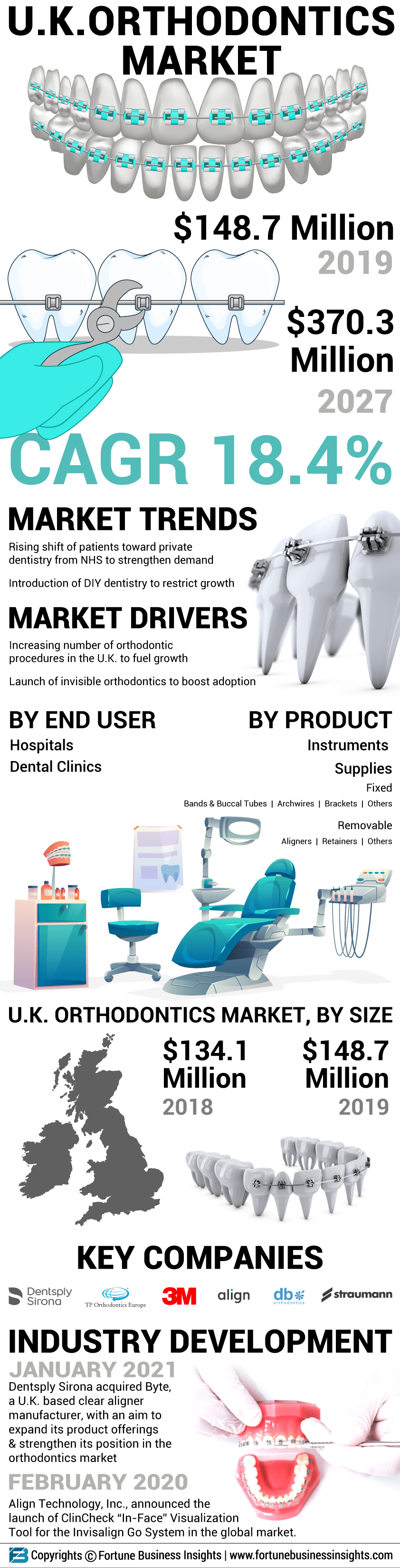 U.K. Orthodontics Market