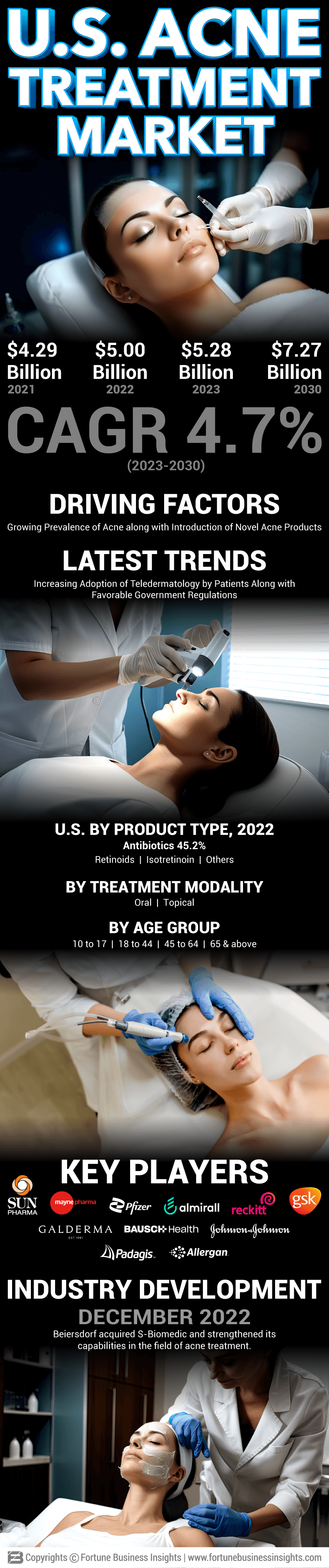 U.S. Acne Treatment Market