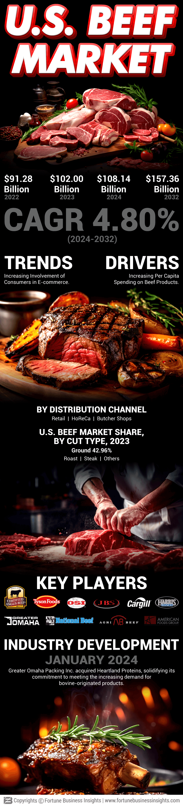U.S. Beef Market