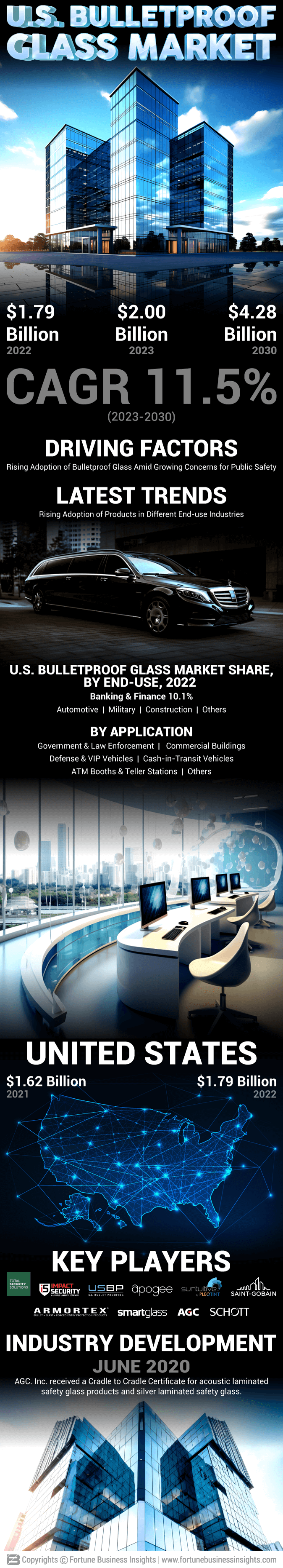 U.S. Bulletproof Glass Market