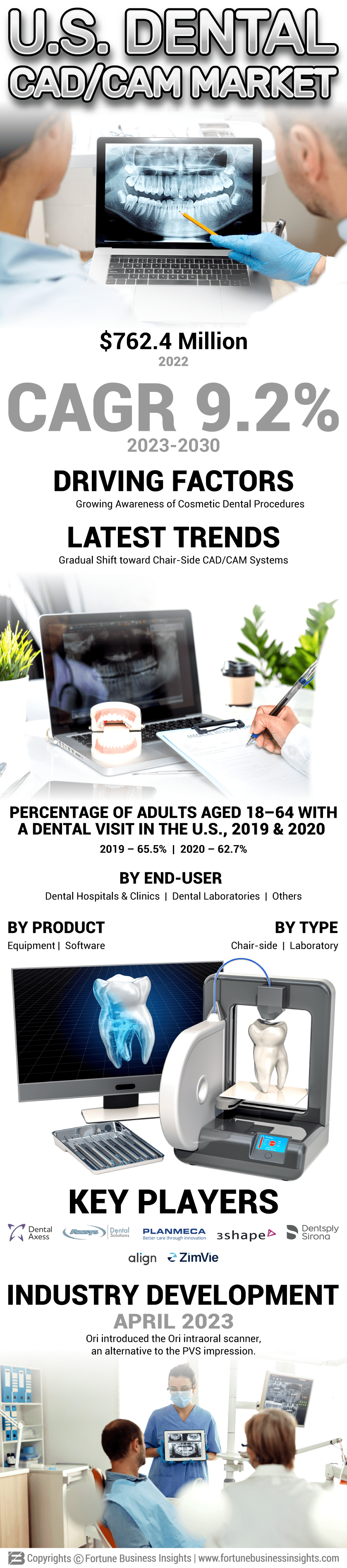 U.S. Dental CAD/CAM Market
