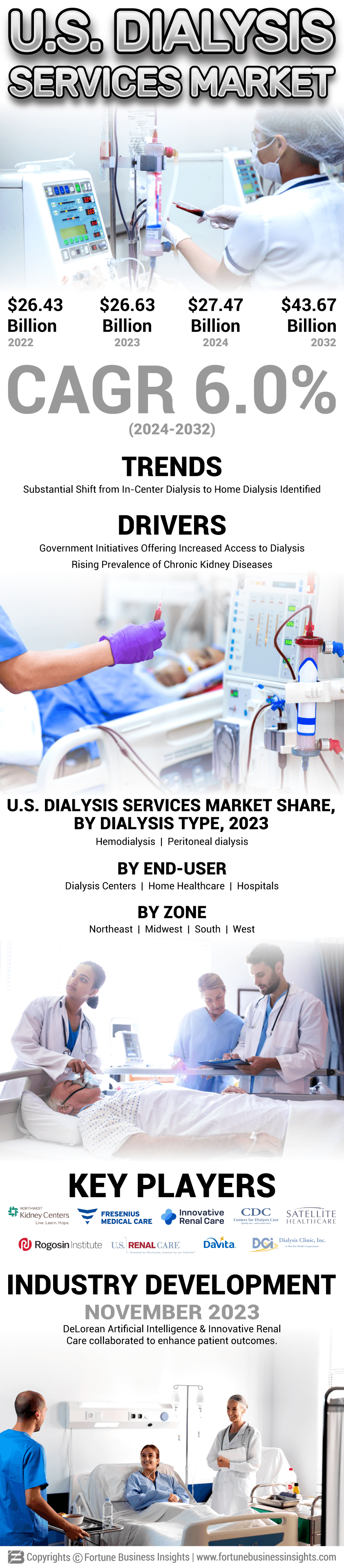 U.S. Dialysis Services Market