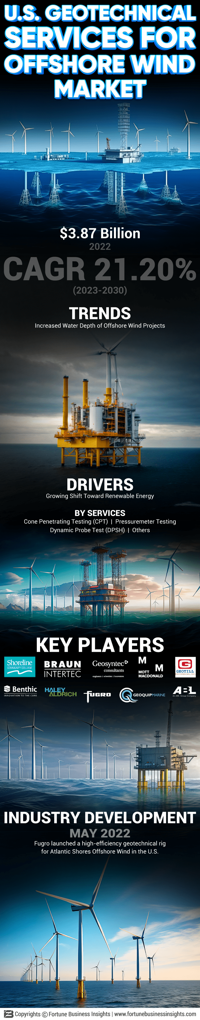 U.S. Geotechnical Services for Offshore Wind Market