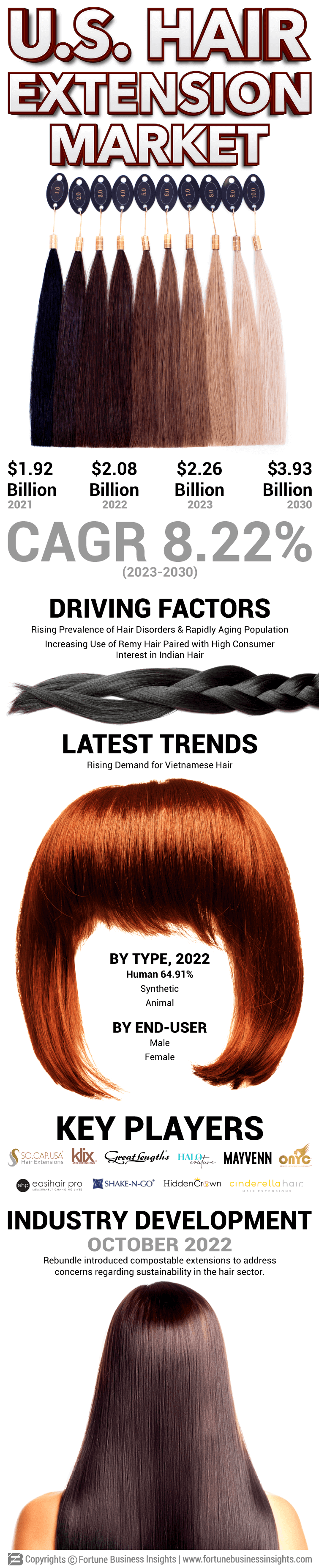 U.S. Hair Extension Market