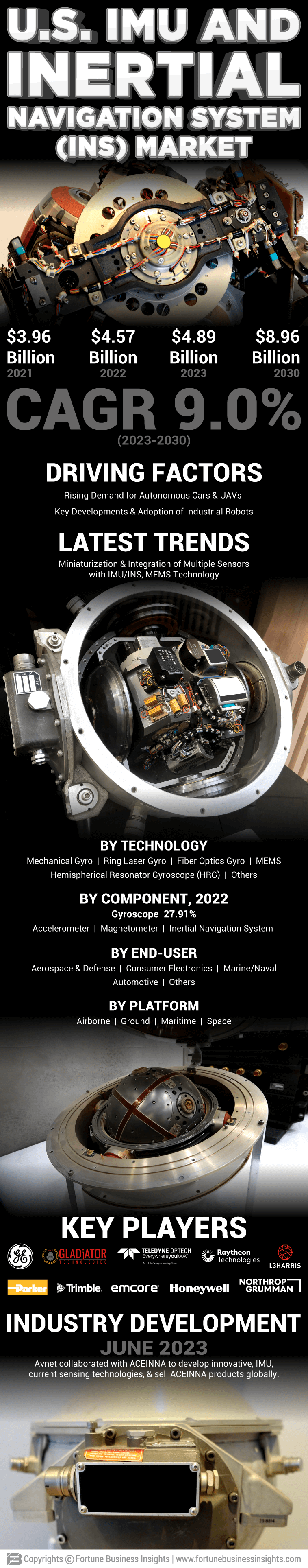 U.S. IMU and Inertial Navigation System (INS) Market