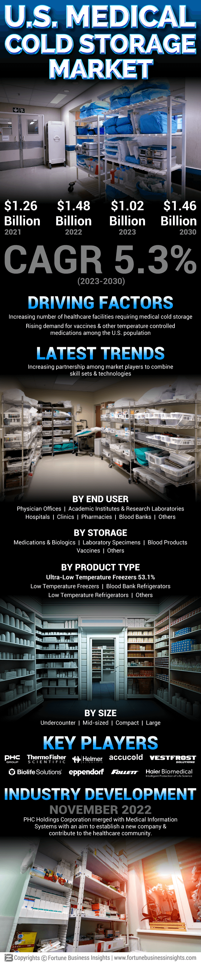 U.S. Medical Cold Storage Market