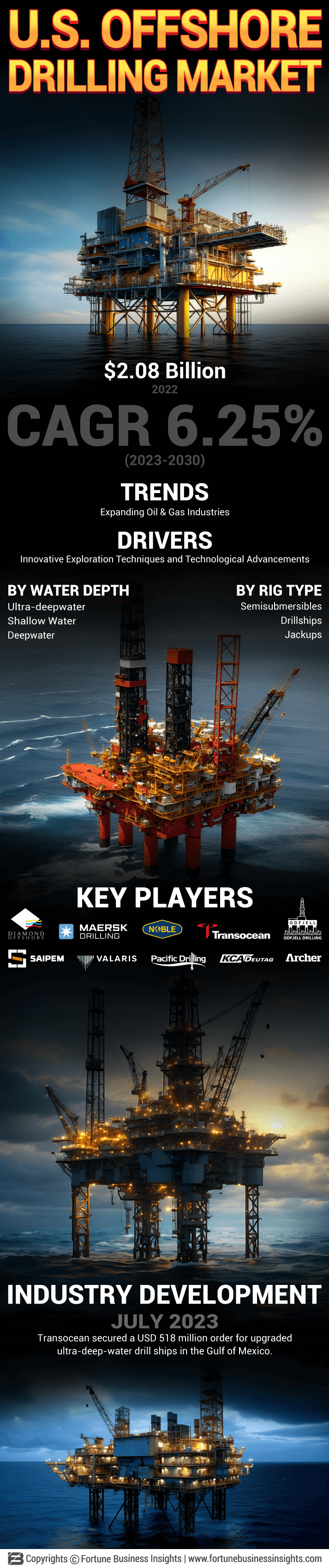U.S. Offshore Drilling Market