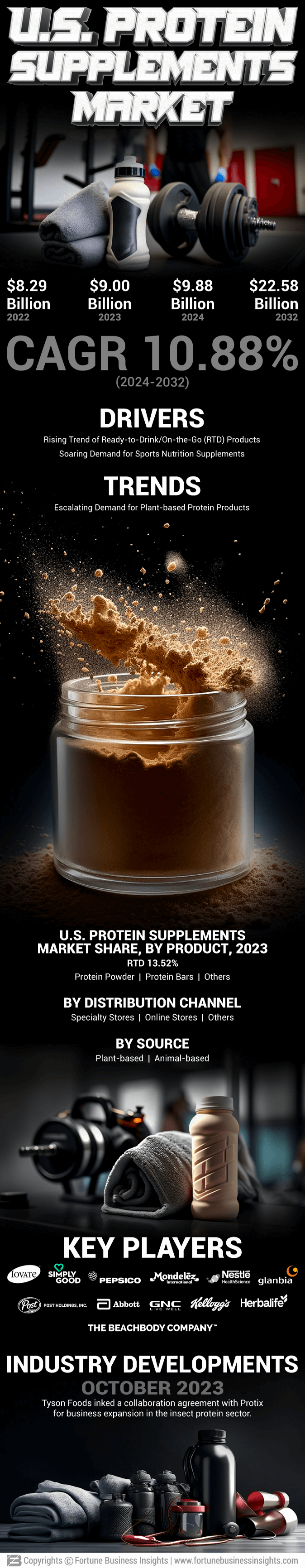 U.S. Protein Supplements Market