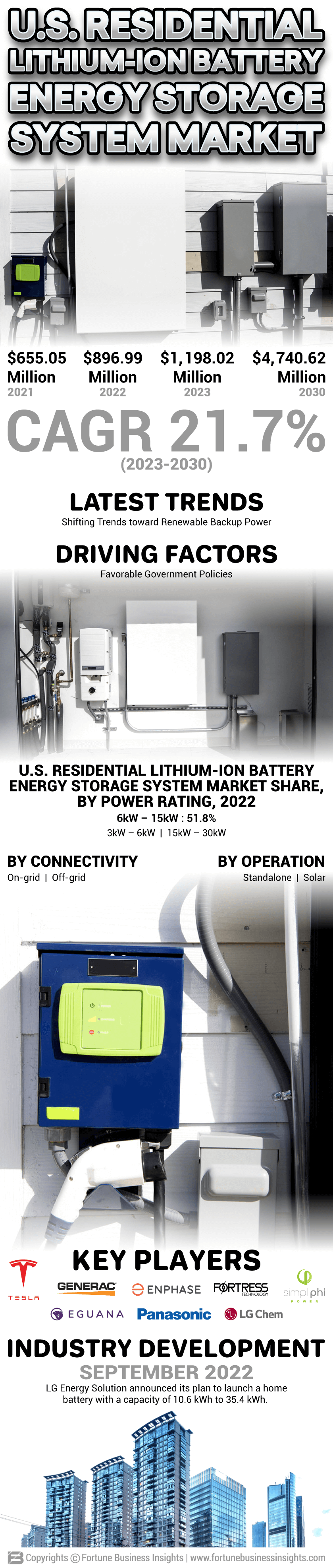 U.S. Residential Lithium-ion Battery Energy Storage System Market