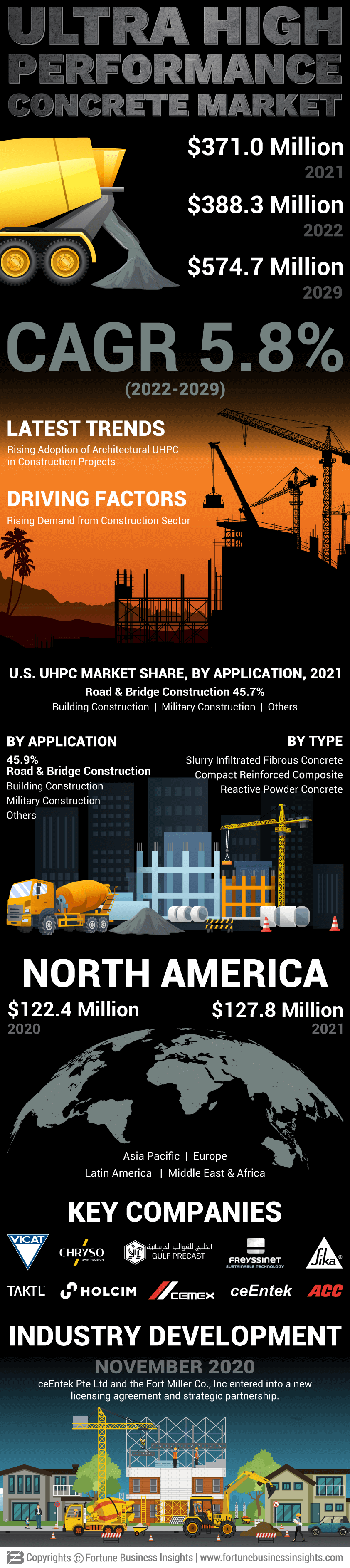 Ultra High Performance Concrete (UHPC) Market