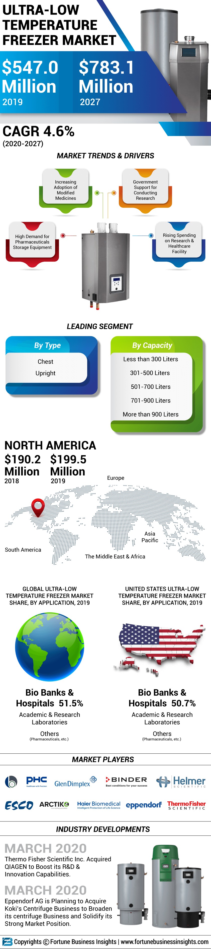 Ultra-low Temperature Freezer Market