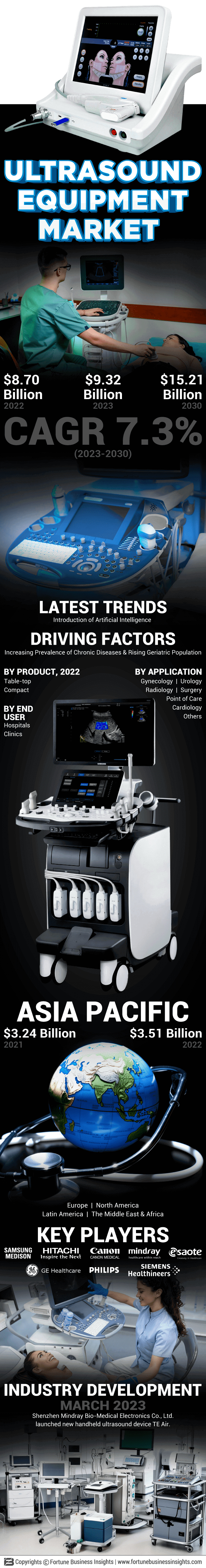 Ultrasound Equipment Market
