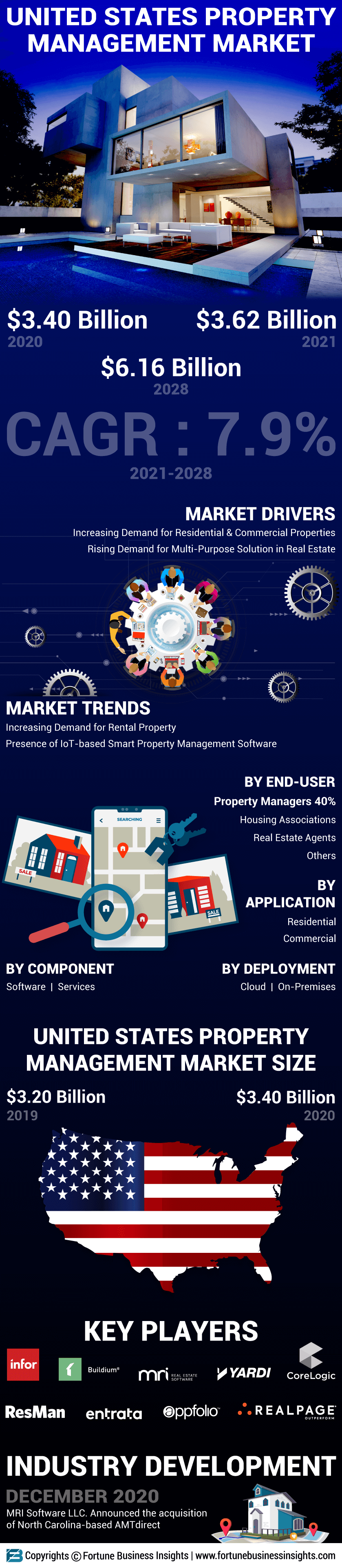 United States Property Management Market