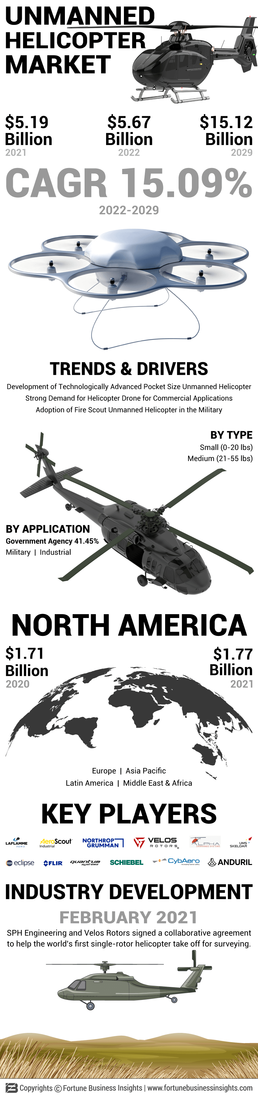 Unmanned Helicopter Market