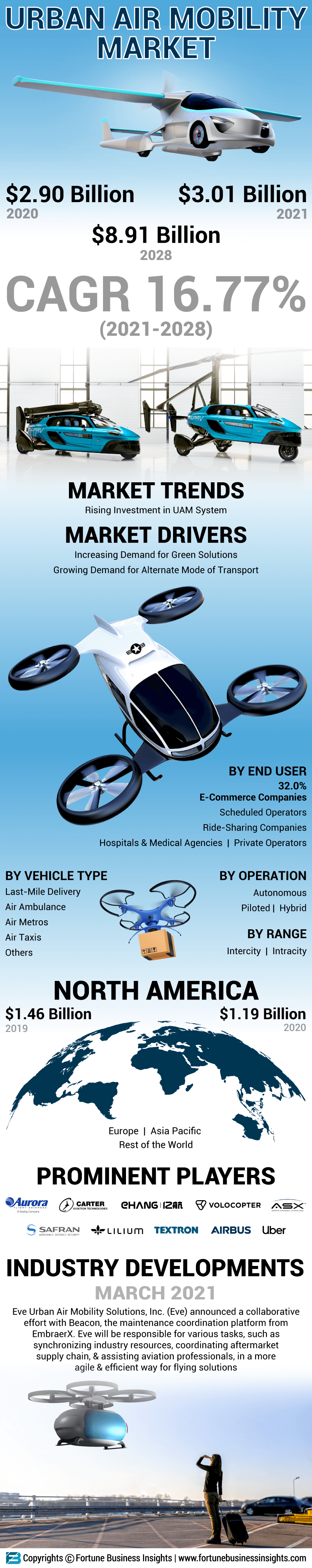 Urban Air Mobility (UAM) Market