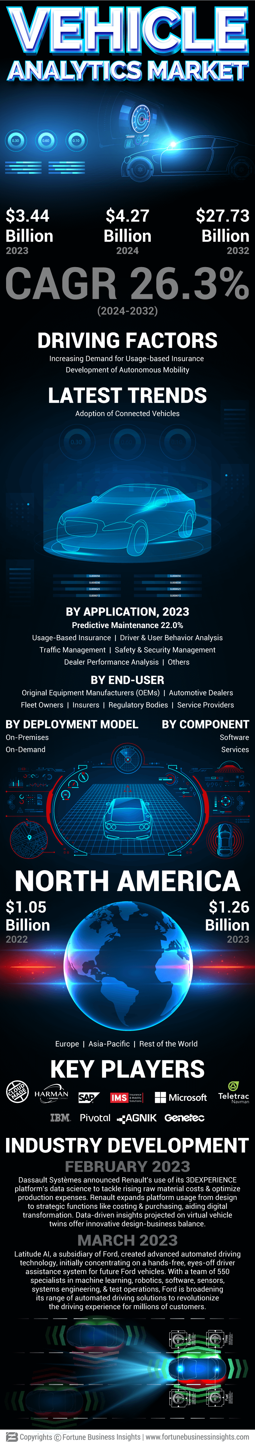 Vehicle Analytics Market