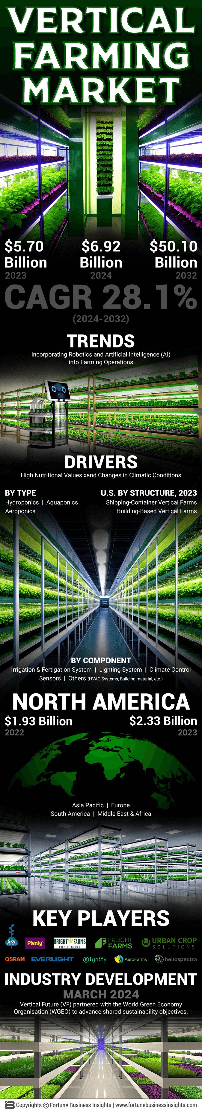 Vertical Farming Market