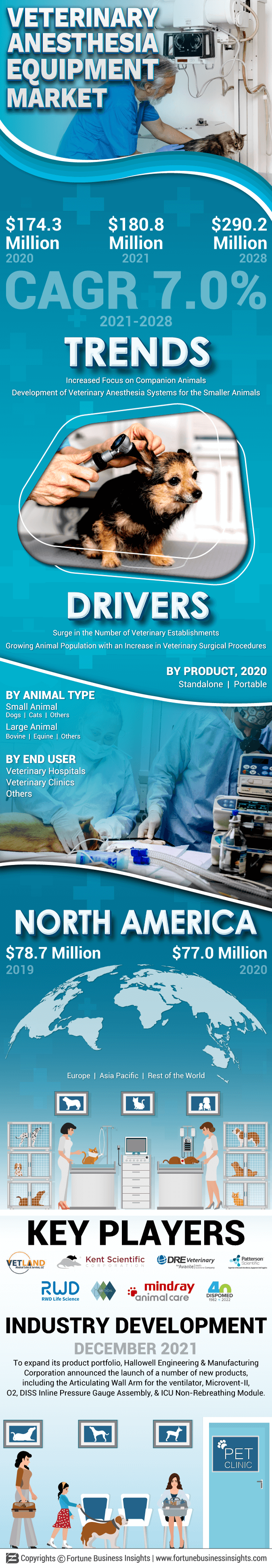 Infographics - Veterinary Anaesthesia Devices Market