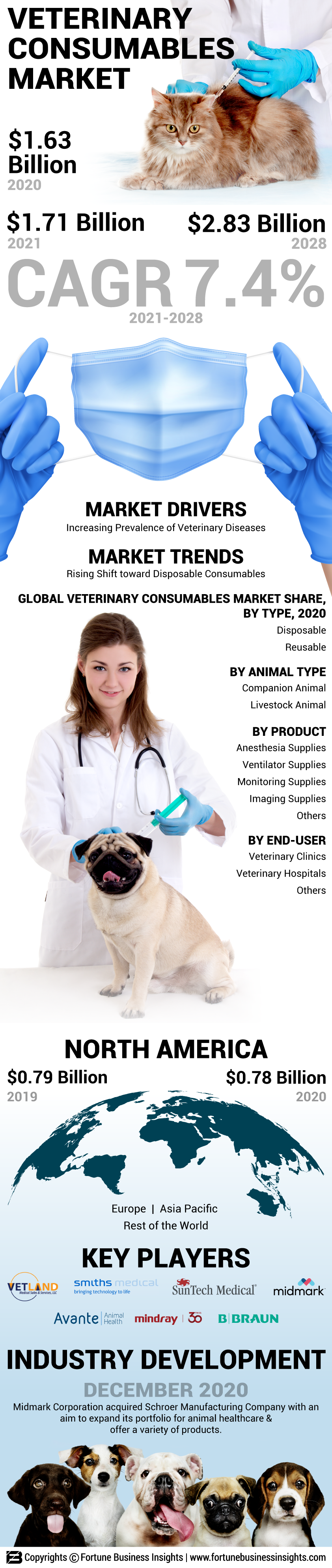 Veterinary Consumables Market