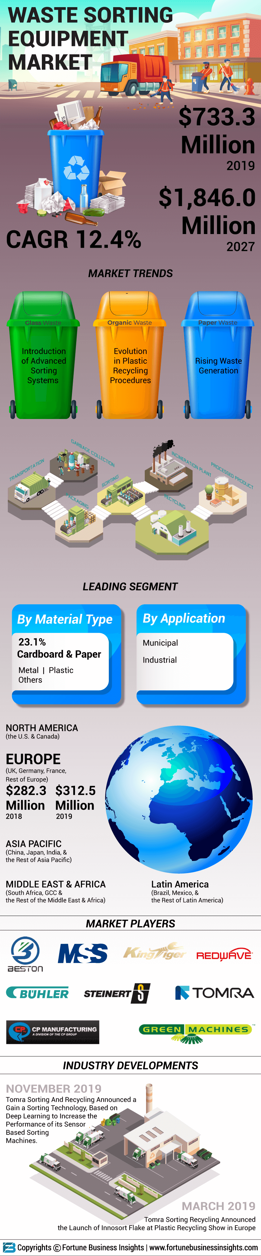 Waste Sorting Equipment Market