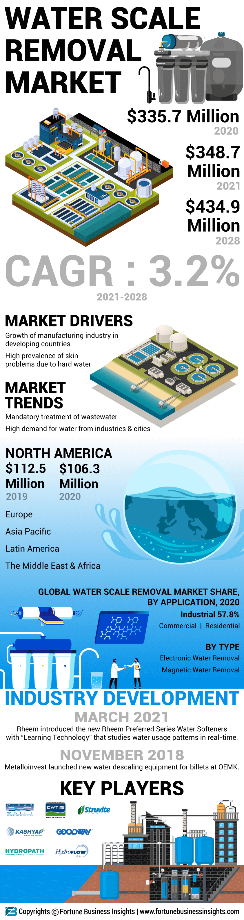 Water Scale Removal Market