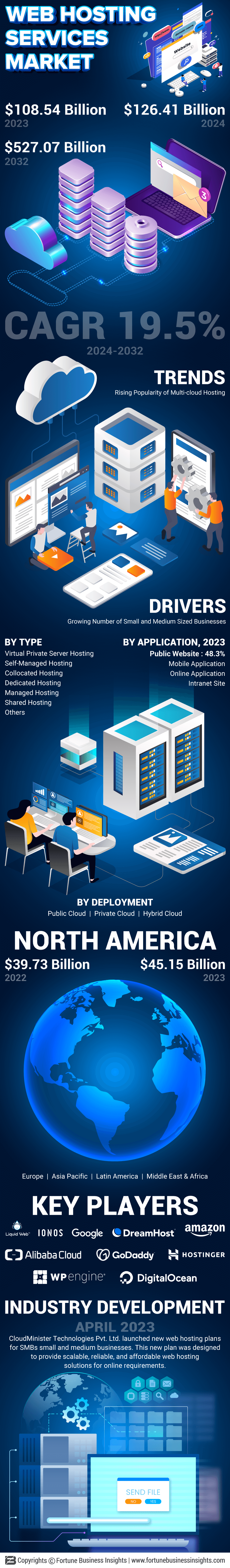 Web Hosting Services Market