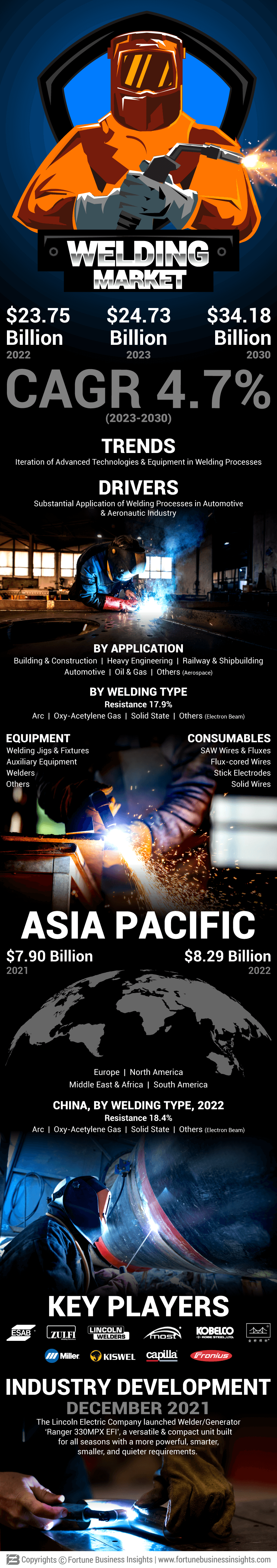 Welding Market