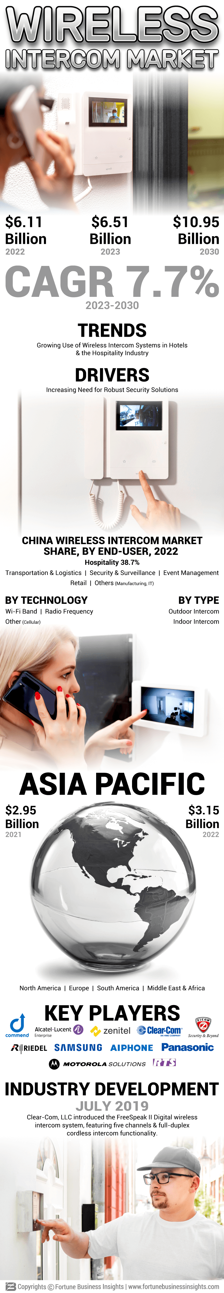Wireless Intercom Market