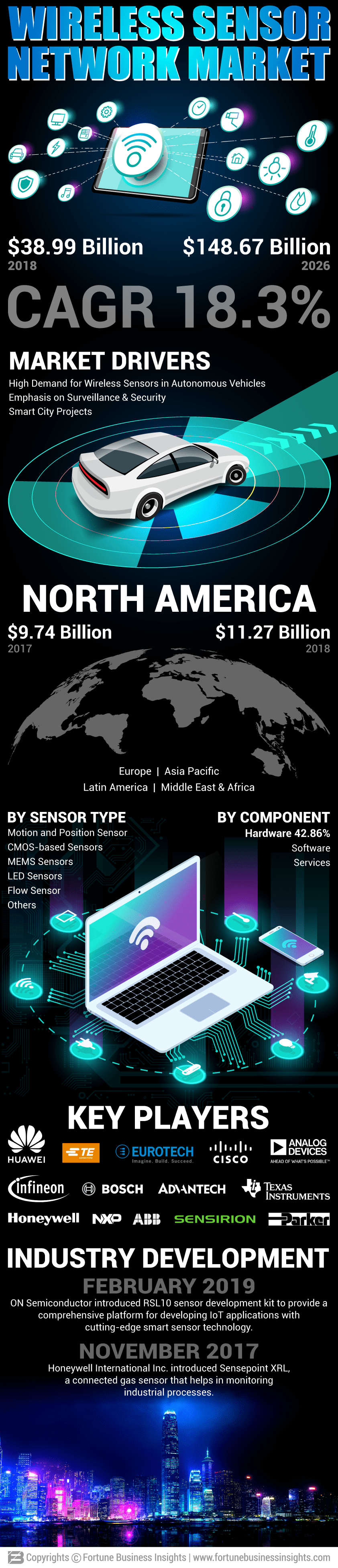 Wireless Sensor Network Market