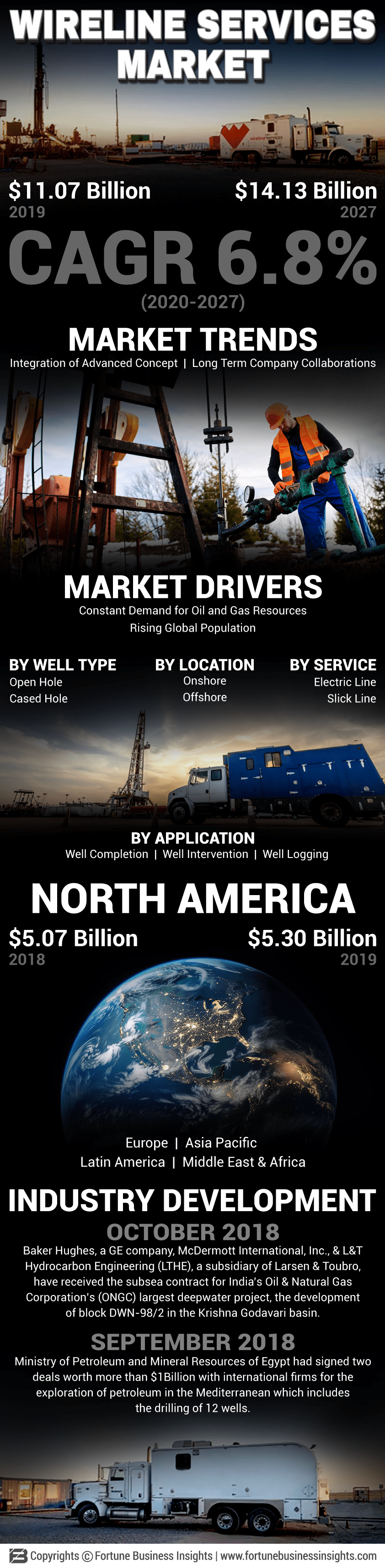 Wireline Services Market