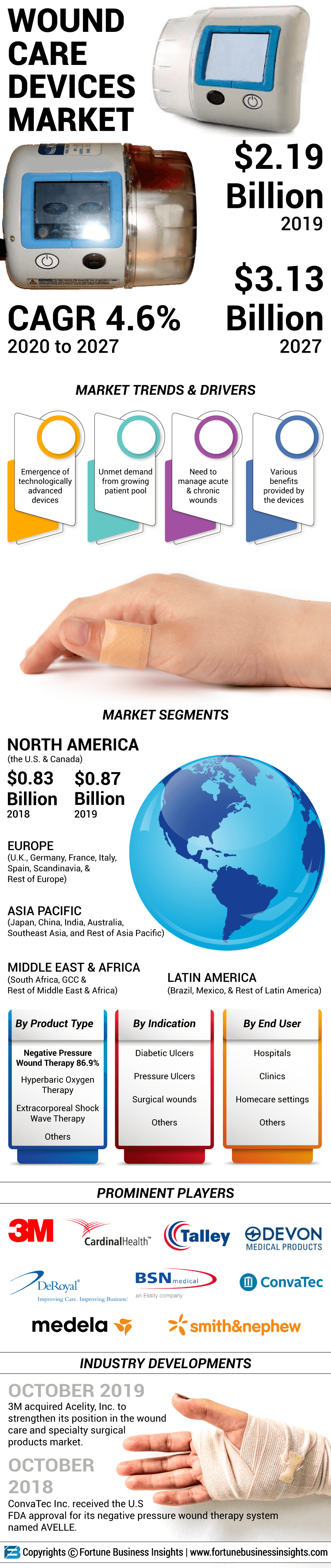 Wound Care Devices Market