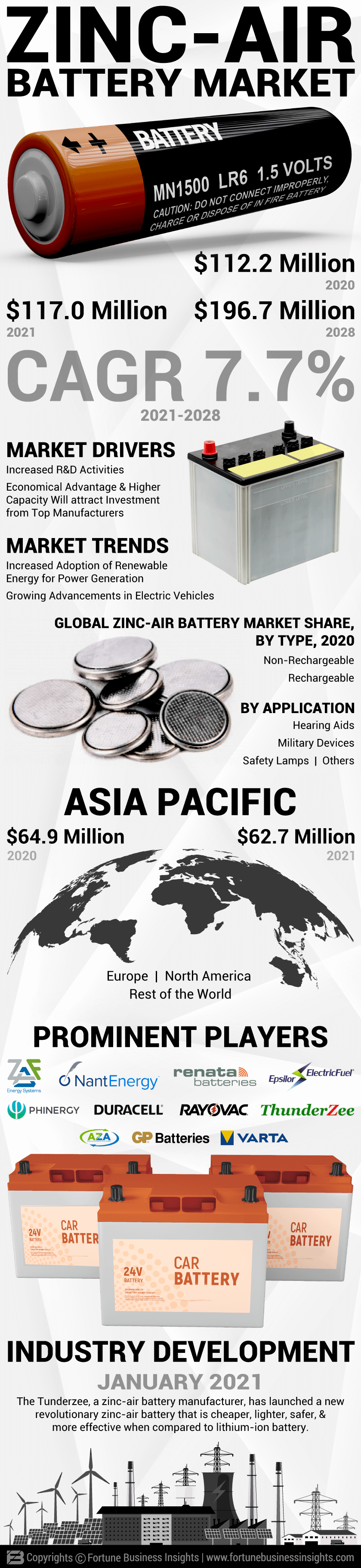 Zinc-Air Battery Market
